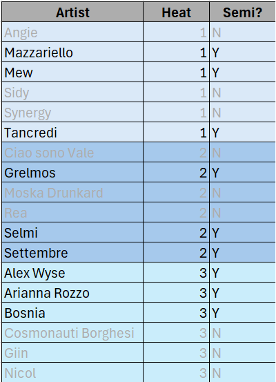 I made a spreadsheet. I don't have better things to do, thanks. This lists the artists of the first 3 heats alphabetically by heat, showing whether or not they moved on to the semi-final round.