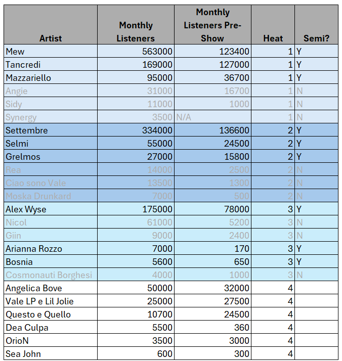 Spreadsheet again! This time there are two new columns showing monthly Spotify listeners now and pre-show. Artists are sorted from most to least streaming listeners, and again by heat. In order by listeners (previous monthly listener figures come from All Music Italia in an article linked above: Mew (now 563k/previously 123k), Settembre (334k/136k), Alex Wyse (175k/78k), Tancredi (169k/127k), Mazzariello (95k/36k), Nicol (61k/5.2k), Selmi (55k/24k), Angelica Bove (50k/32k), (Angie 31k/16k), Grelmos (27k/15k), Vale LP (18k/16k) e Lil Jolie (25k/27.5k), Rea (14k/2.5k), Ciao sono Vale (13.5k/1.3k), Sidy (11k/1k), Questo e Quello (10.7k/24.5k), Giin (9k/2.4k),  Arianna Rozzo (7k/170), Moska Drunkard (7k/500), Bosnia (5.6k/650), Dea Culpa (5.5k/360), Cosmonauti Borghesi (4k/1k), OrioN (3.5k/3k), Synergy (3.4k/NA), Sea John (600/300). 